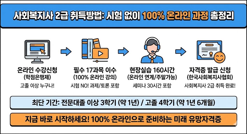 사회복지사 2급 취득방법 및 과정 안내
